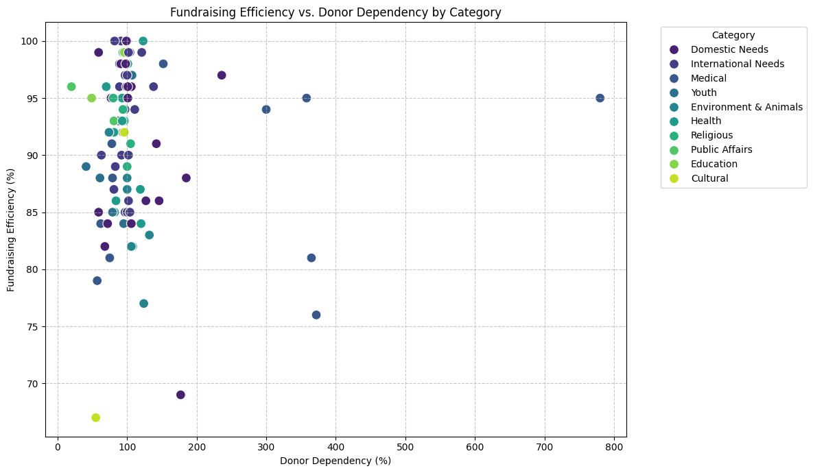 Scatterplot comparing fundraising efficiency and donor dependency by charity category