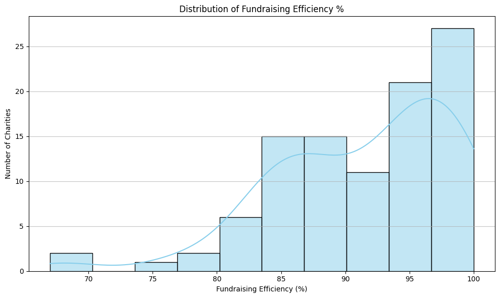 Histogram showing the distribution of fundraising efficiency percentages