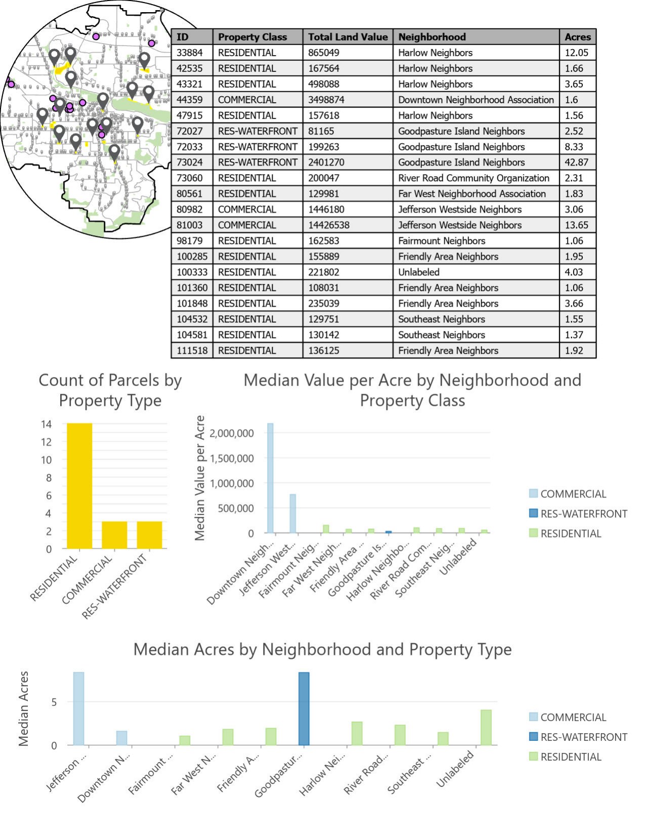 Parcel table and charts comparing property type, median value per acre, and median acreage