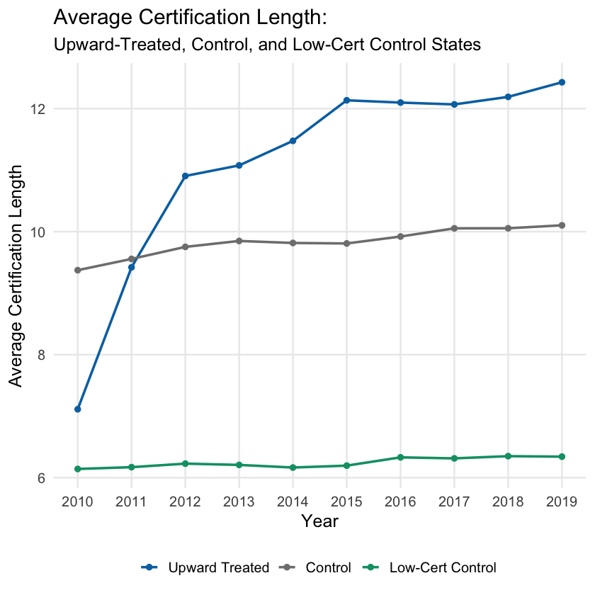 Average SNAP certification length trends by treatment group