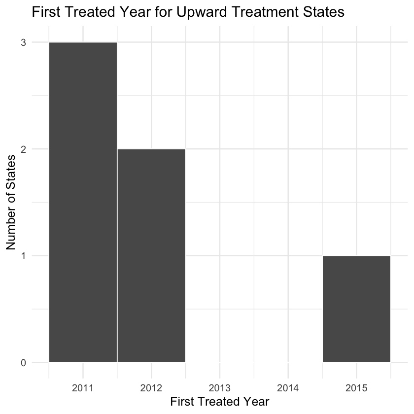 Distribution of first treated year among upward-treated states
