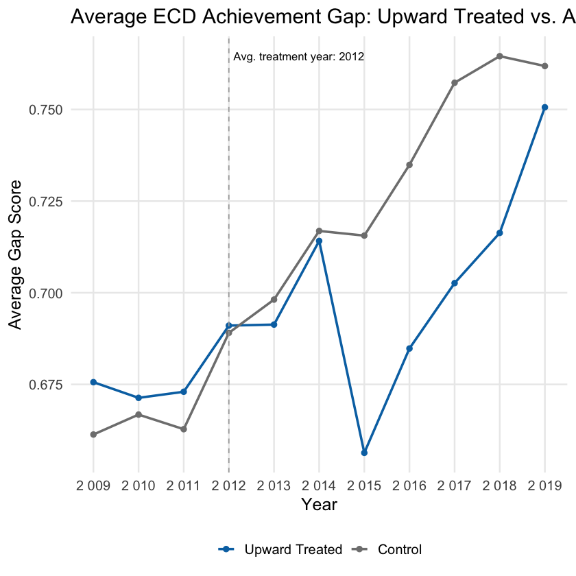 Economic disadvantage achievement gap trends for treated states and all controls