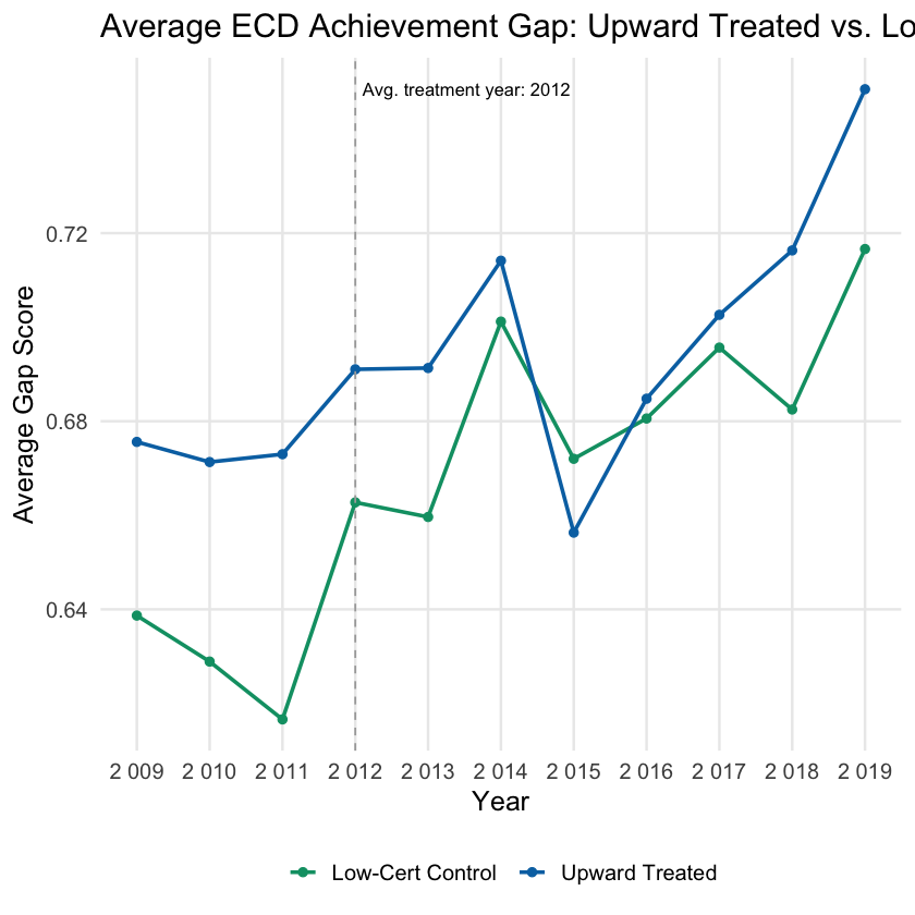 Economic disadvantage achievement gap trends for treated states and low-certification controls