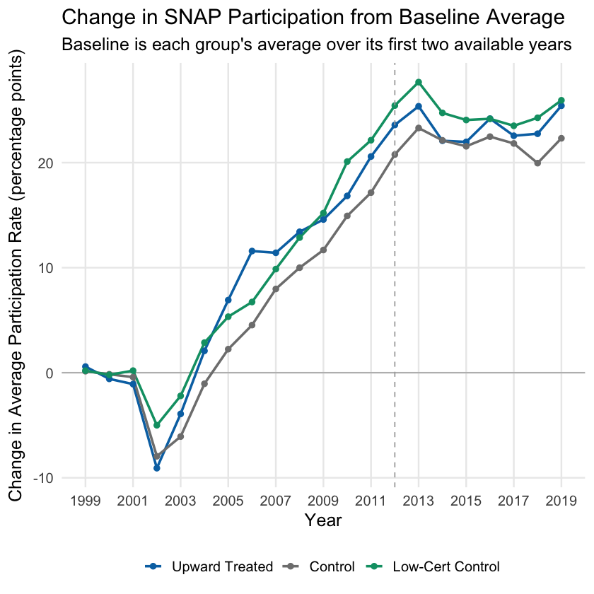Indexed SNAP participation pre-treatment trends