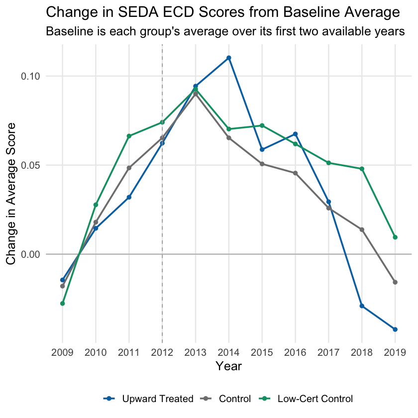 Indexed SEDA achievement score pre-treatment trends for economically disadvantaged students